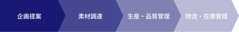 企画提案＞素材調達＞生産・品質管理＞物流・在庫管理